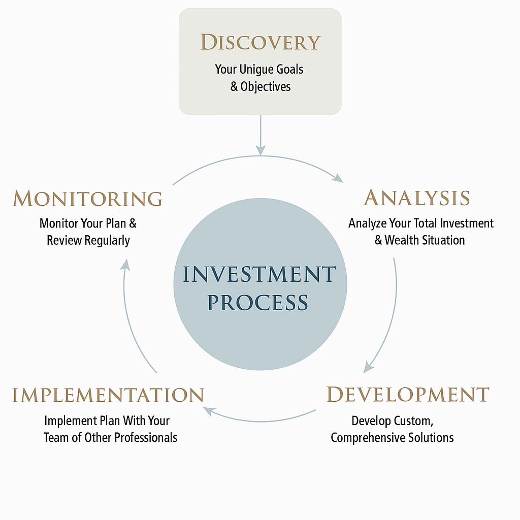 Investment process cycle with five stages.